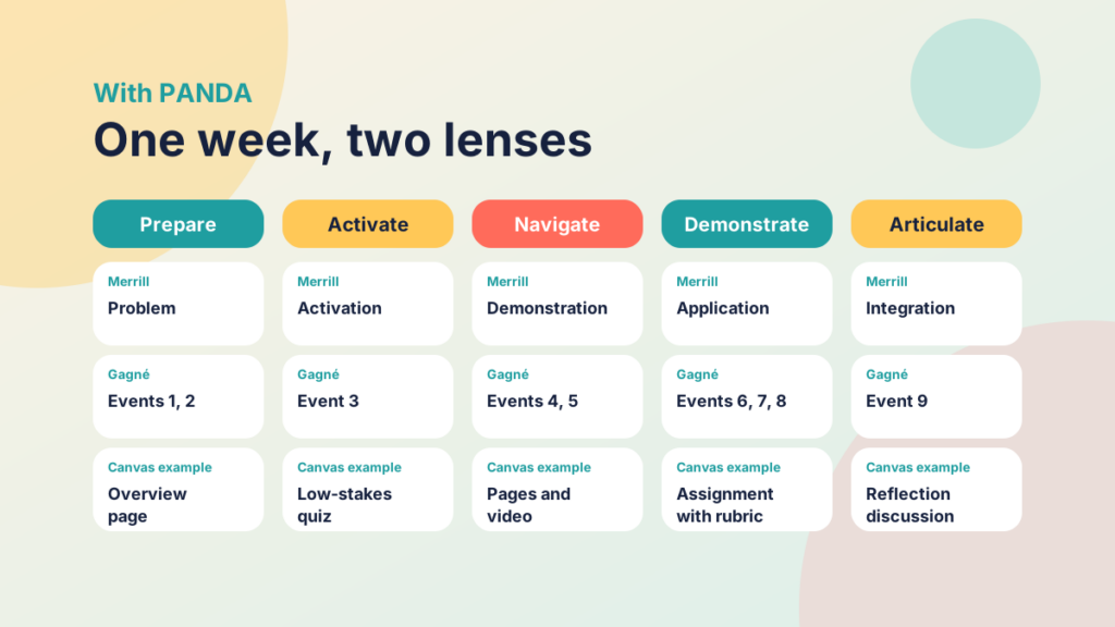 The five PANDA stages with the related Merrill principle, Gagné events and an example Canvas tool for each