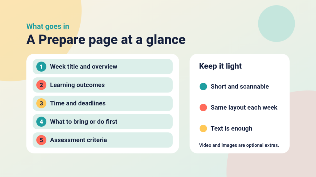 Diagram of a Prepare page with five sections: week overview, learning outcomes, time and deadlines, what to bring or do first, and assessment criteria