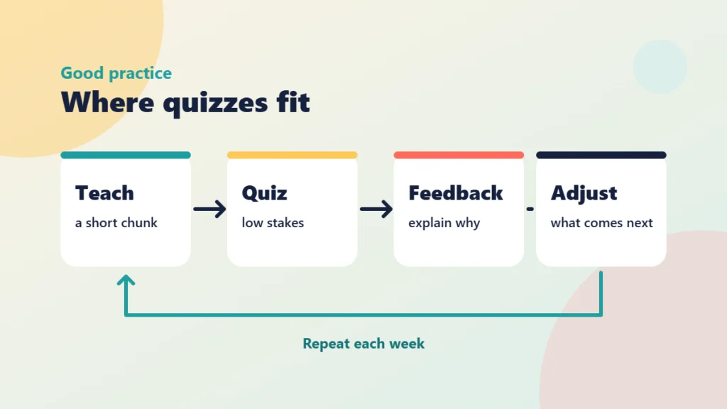 Four cards showing a weekly cycle: Teach, Quiz, Feedback and Adjust, with a loop back to the start