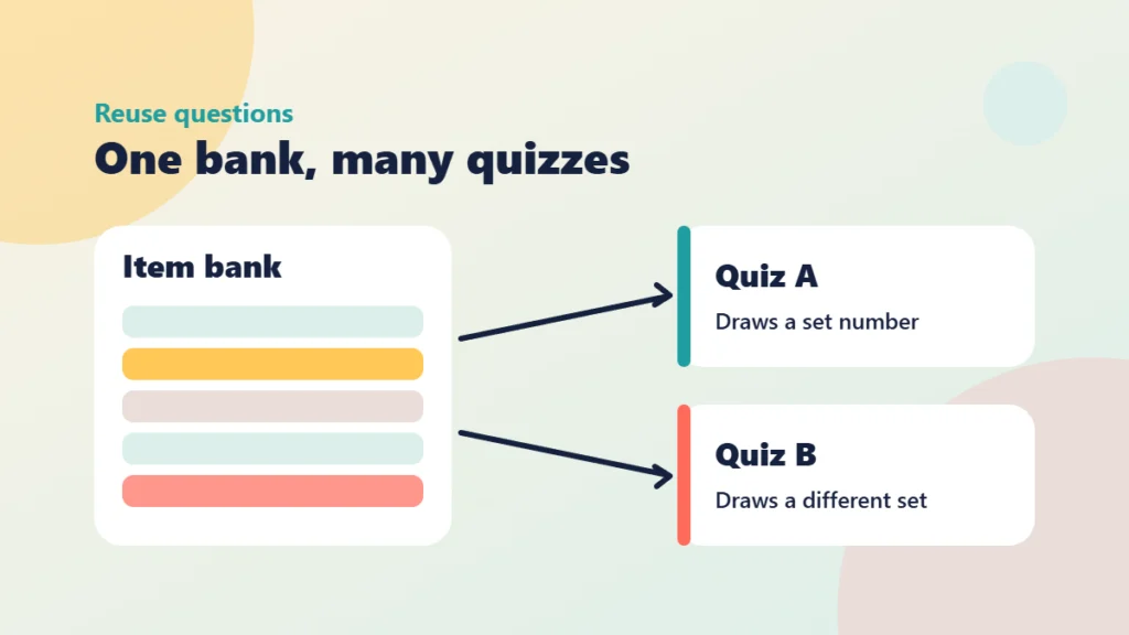 An item bank card on the left feeding two separate quiz cards on the right