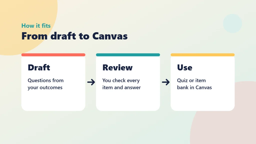 Three cards showing the stages Draft, Review and Use, joined by arrows