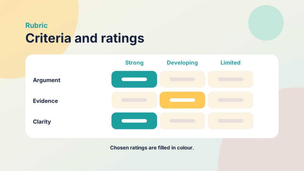 A simplified rubric grid with three criteria and one chosen rating highlighted in each row