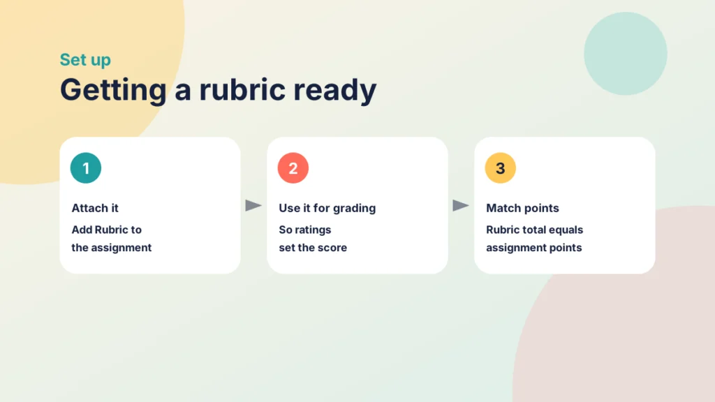 Three steps: attach the rubric, use it for grading and match the points