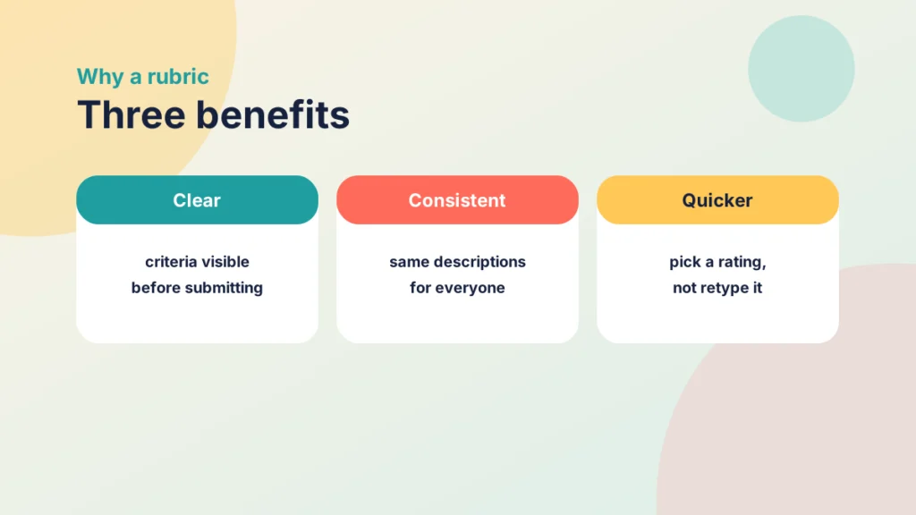 Three cards for the benefits of a rubric: clear, consistent and quicker