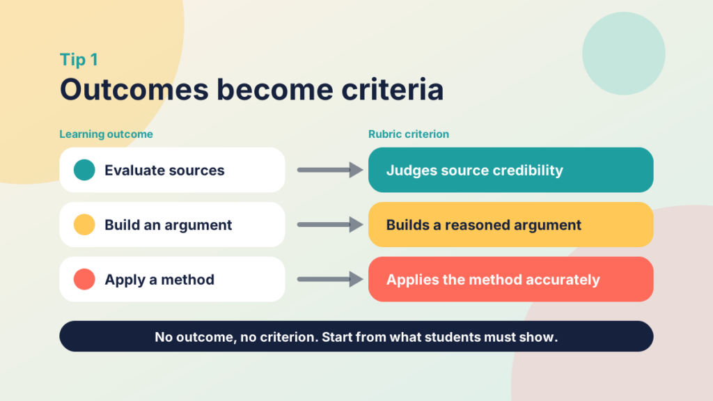 Diagram showing three learning outcomes each leading to one rubric criterion
