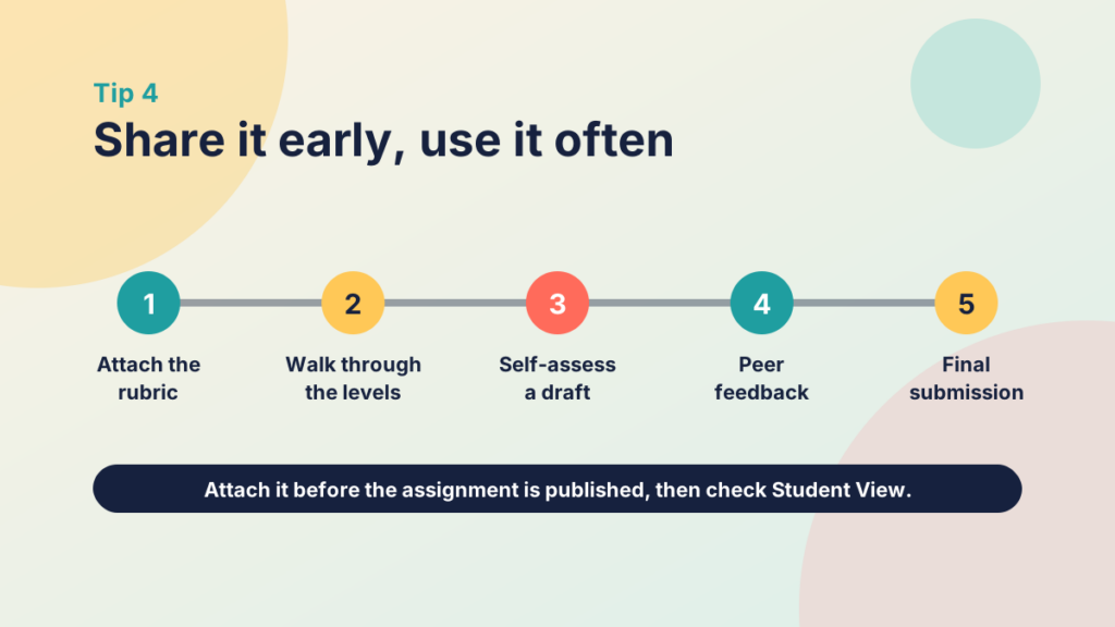 Timeline of five steps from attaching the rubric to final submission