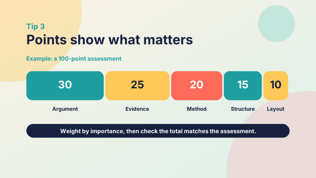 A stacked bar showing a 100-point assessment split across five weighted criteria