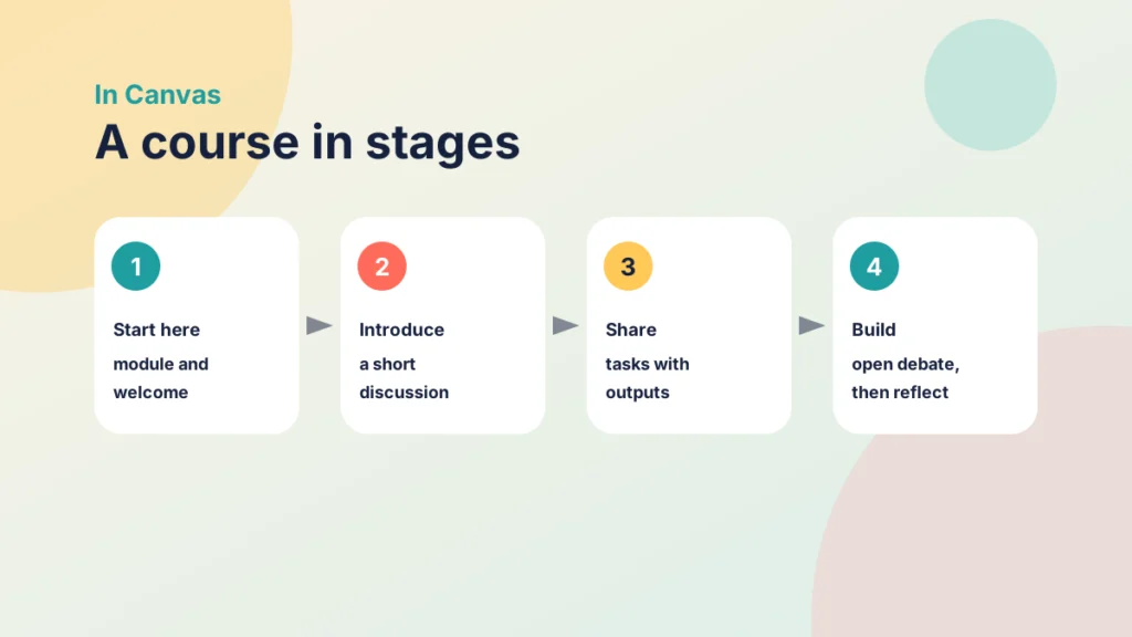 Four steps for planning a Canvas course by stage: a start here module, introductions, shared tasks and debate with reflection