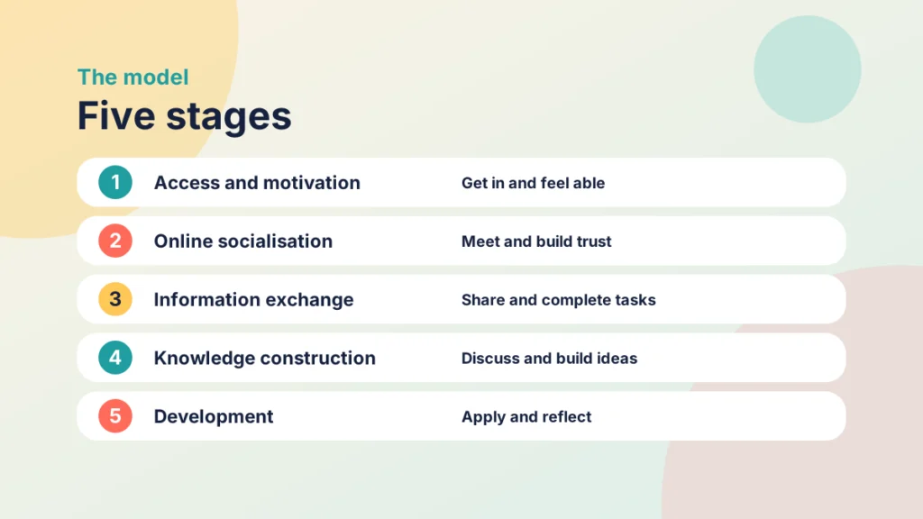 A list of the five stages in order: access and motivation, online socialisation, information exchange, knowledge construction and development