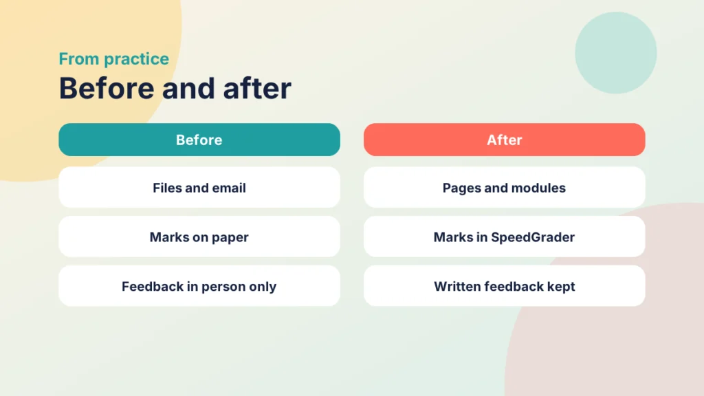 Comparison of a lecturer’s habits before and after: files and email, paper marking and spoken feedback replaced by pages, SpeedGrader and written feedback