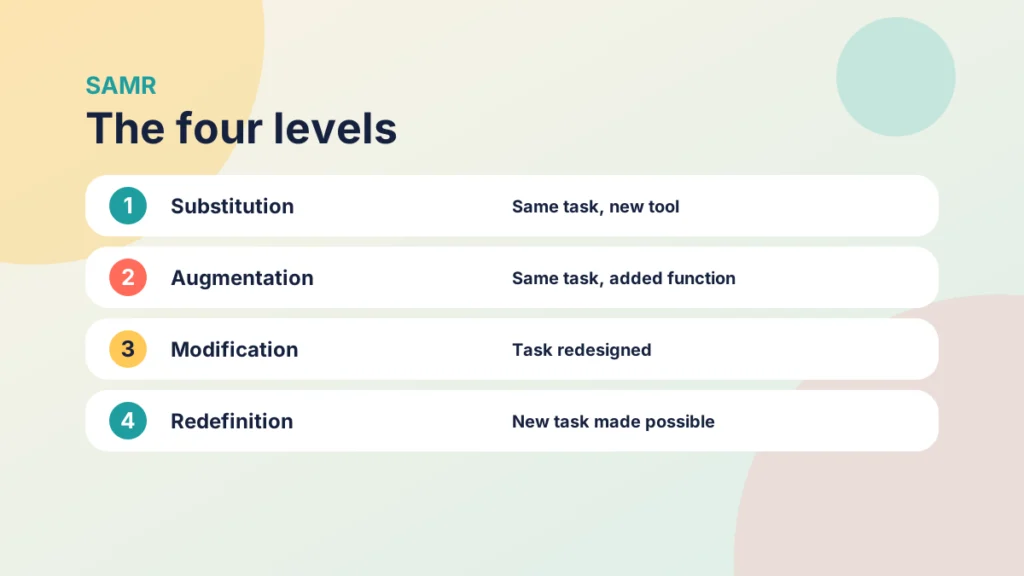 The four SAMR levels in order: substitution, augmentation, modification and redefinition