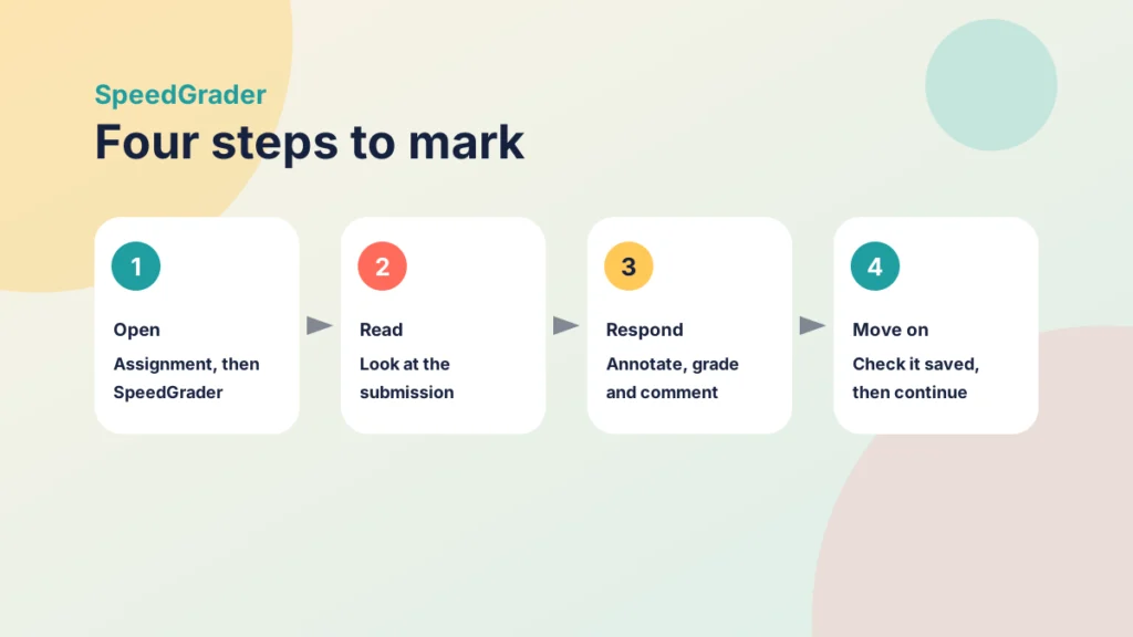 Four steps for marking in SpeedGrader: open, read, respond and move on