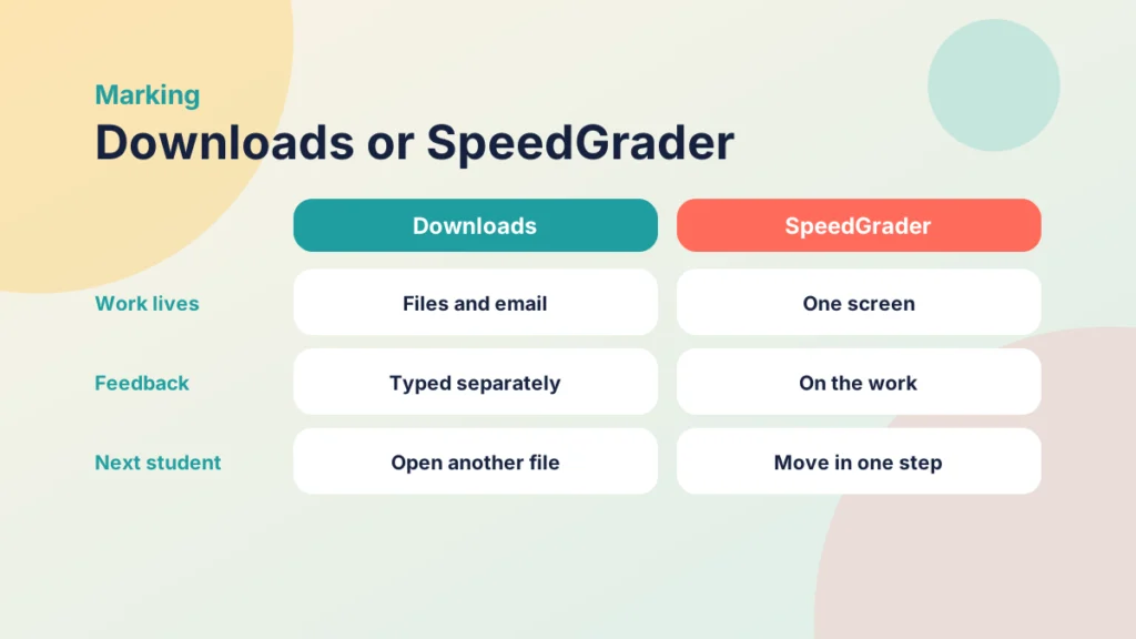 Comparison of marking from downloads with marking in SpeedGrader by where work lives, feedback and moving between students