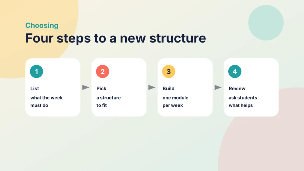 Four steps for choosing and moving to a new structure: list what the week must do, pick a structure to fit, build one module per week and review by asking students what helped