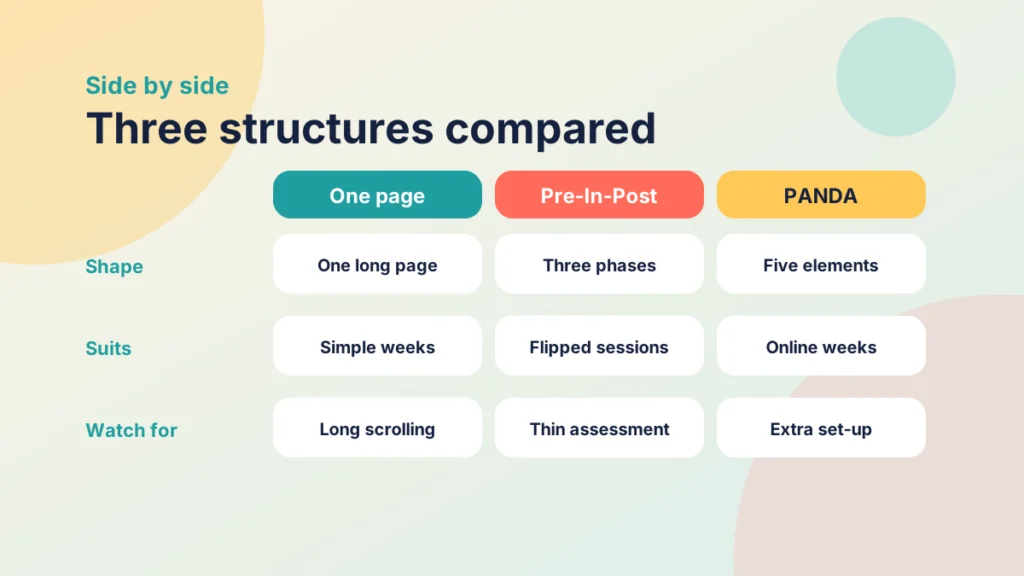 A comparison of the one-page week, Pre-In-Post and PANDA by shape, what each suits and what to watch for