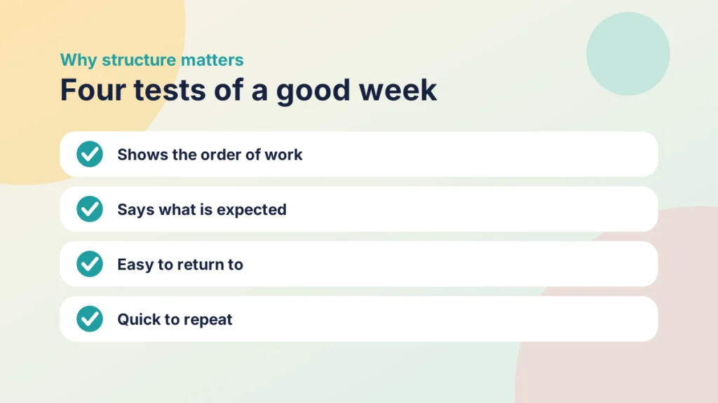 Four tests of a good weekly structure: it shows the order of work, says what is expected, is easy to return to and is quick to repeat