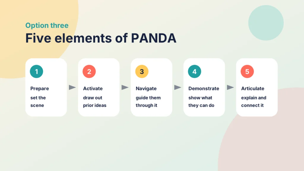 Five steps of PANDA in order: Prepare sets the scene, Activate draws out what students know, Navigate guides them through the content, Demonstrate lets them show what they can do and Articulate has them explain and connect it