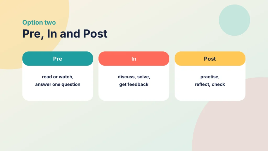 Three cards for the phases of Pre-In-Post: Pre, where students read or watch and answer a question; In, where they discuss, solve and get feedback; and Post, where they practise, reflect and check