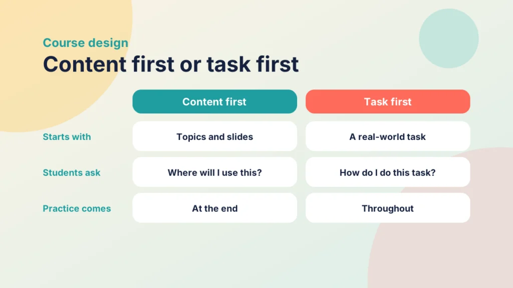 Comparison of content-first and task-first design by starting point, student question and when practice happens