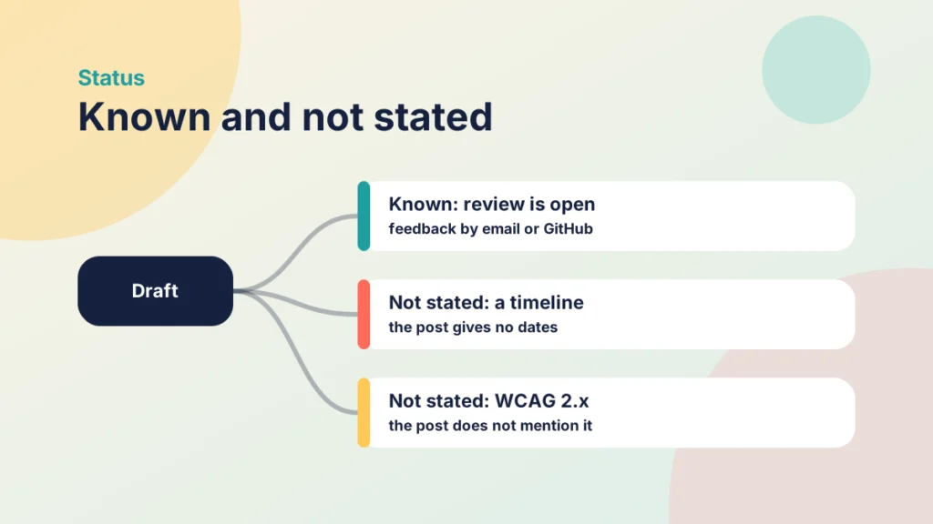 Branching diagram from the draft to what is known, that the review is open, and what is not stated, a timeline and the status of WCAG 2.x