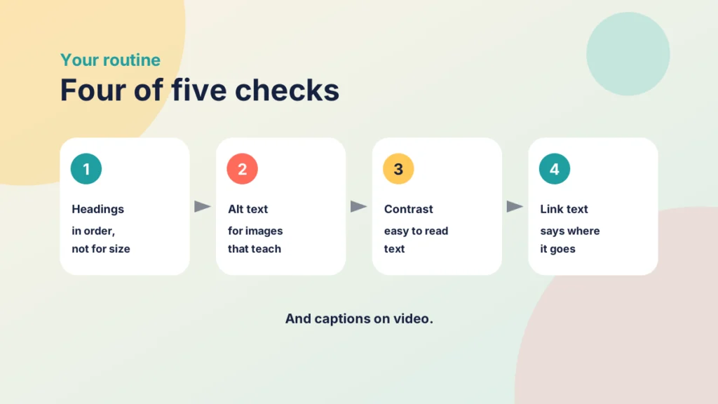 Four steps in an accessibility routine: headings, alt text, contrast and link text, with captions on video as a fifth check