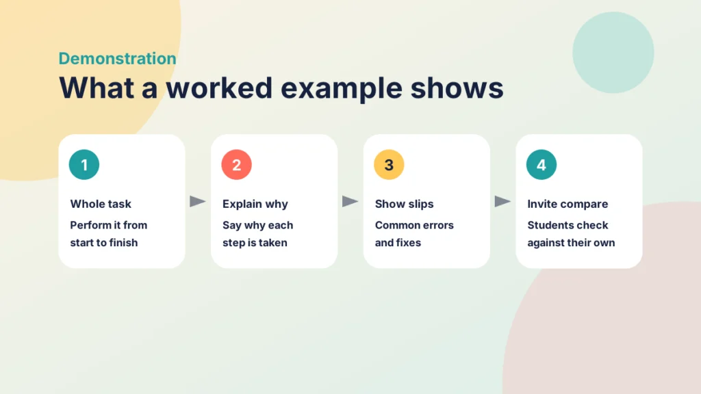 Four steps of a worked example: show the whole task, explain why, show common slips, and invite comparison