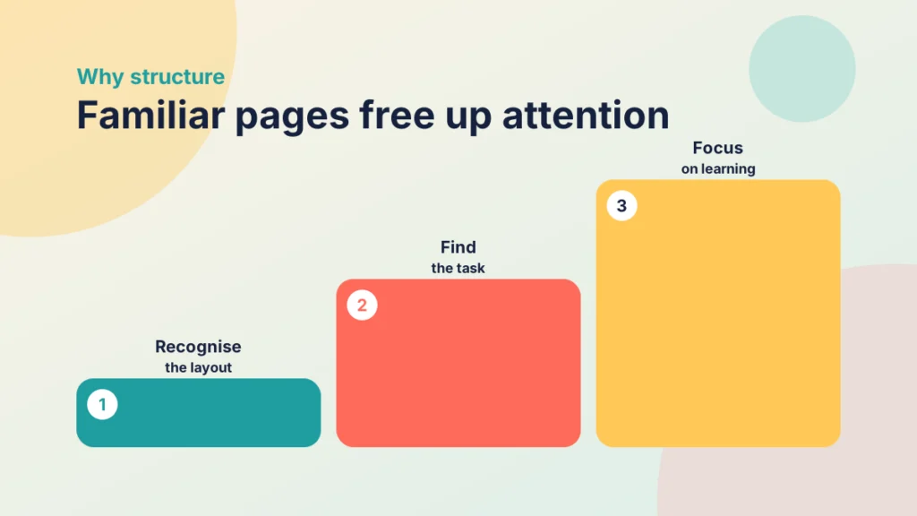Three rising steps: students recognise the layout, find the task, then focus on learning