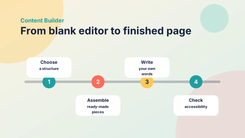 A four-step timeline: choose a structure, assemble ready-made pieces, write your own words and check accessibility
