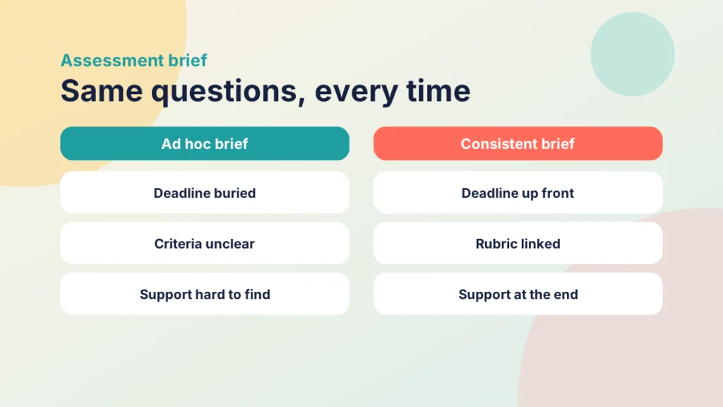 Comparison of an ad hoc assessment brief, with a buried deadline, unclear criteria and hard-to-find support, against a consistent brief