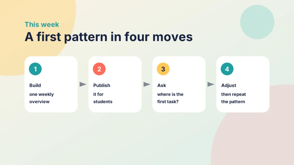 Four steps: build one weekly overview, publish it, ask where the first task is, then adjust and repeat