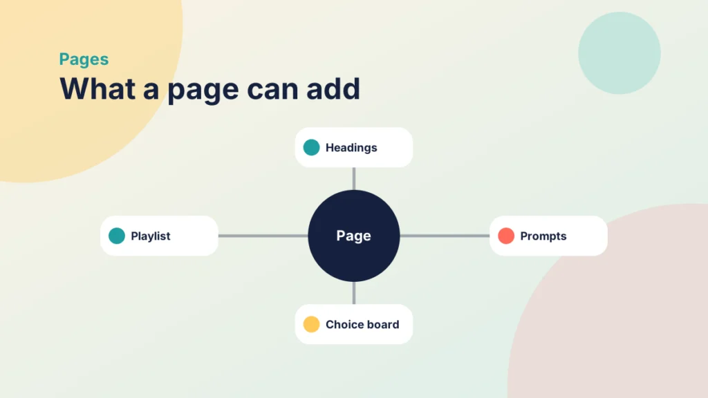A central circle labelled page connected to four things a page can add around content: headings, prompts, a choice board and a playlist