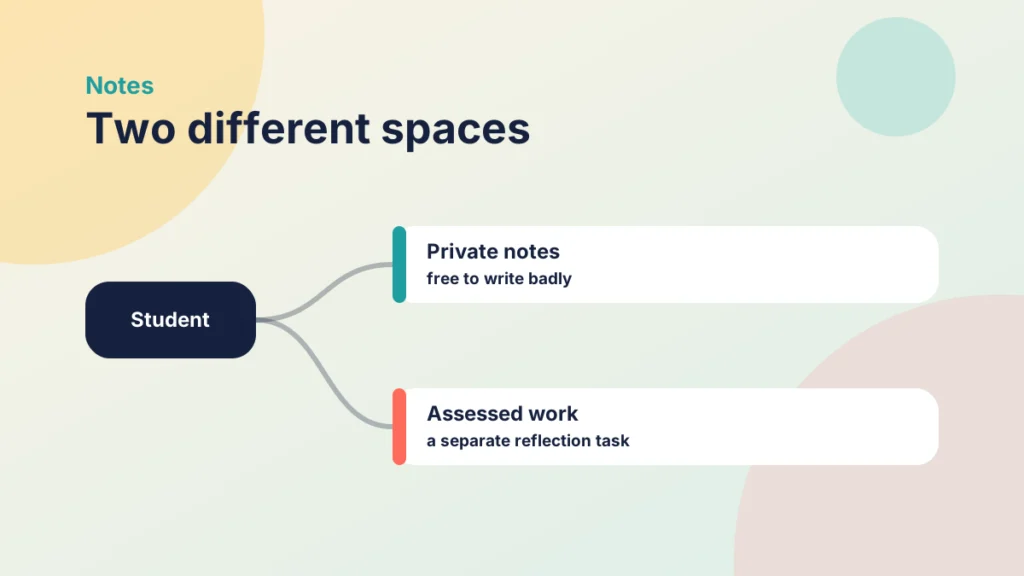 A box labelled student branching to two spaces: private notes, where students are free to write badly, and assessed work, which is a separate reflection task